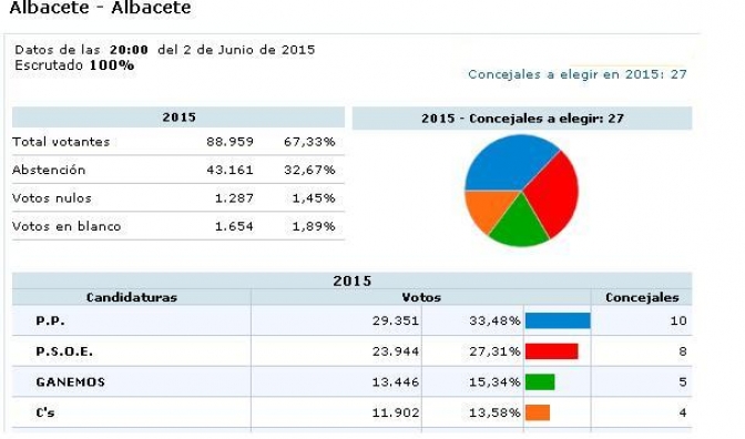 Solo uno de cada tres votantes de Ciudadanos Albacete estaría a favor de un pacto con el PP