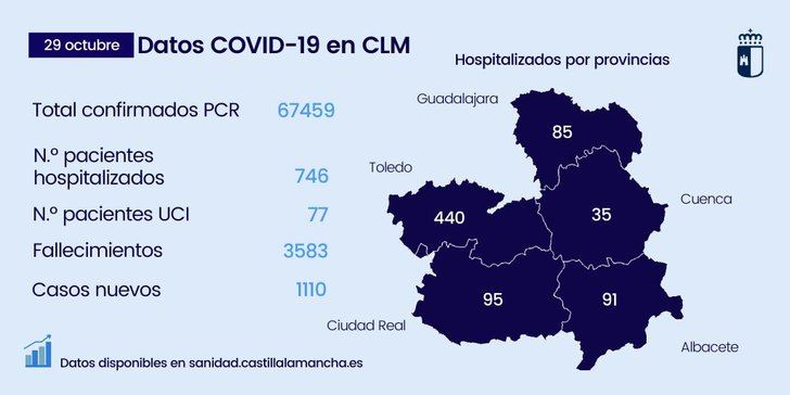 20 fallecidos y 1.110 nuevos casos de coronavirus, cifras que siguen altas en Castilla-La Mancha