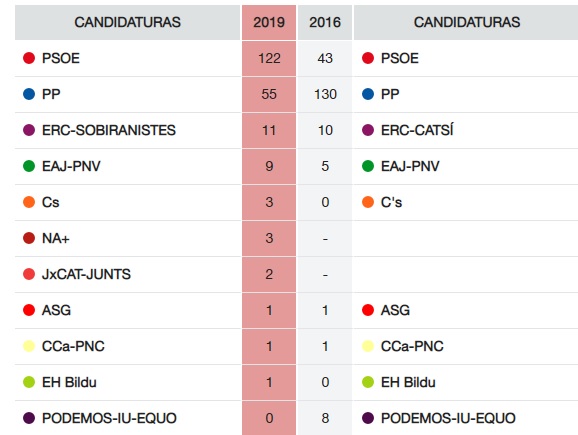 Castilla-La Mancha tendrá 15 senadores del PSOE y 5 del PP, cambiando así las cifras del 2016